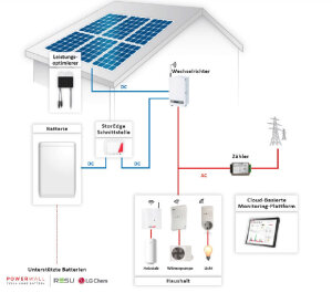 SolarEdge Smart Energy Steckdose mit Z&auml;hler
