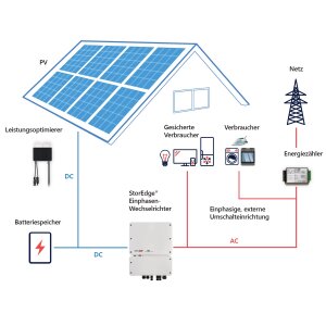 SolarEdge StorEdge HV Hybrid Wechselrichter Einphasen...